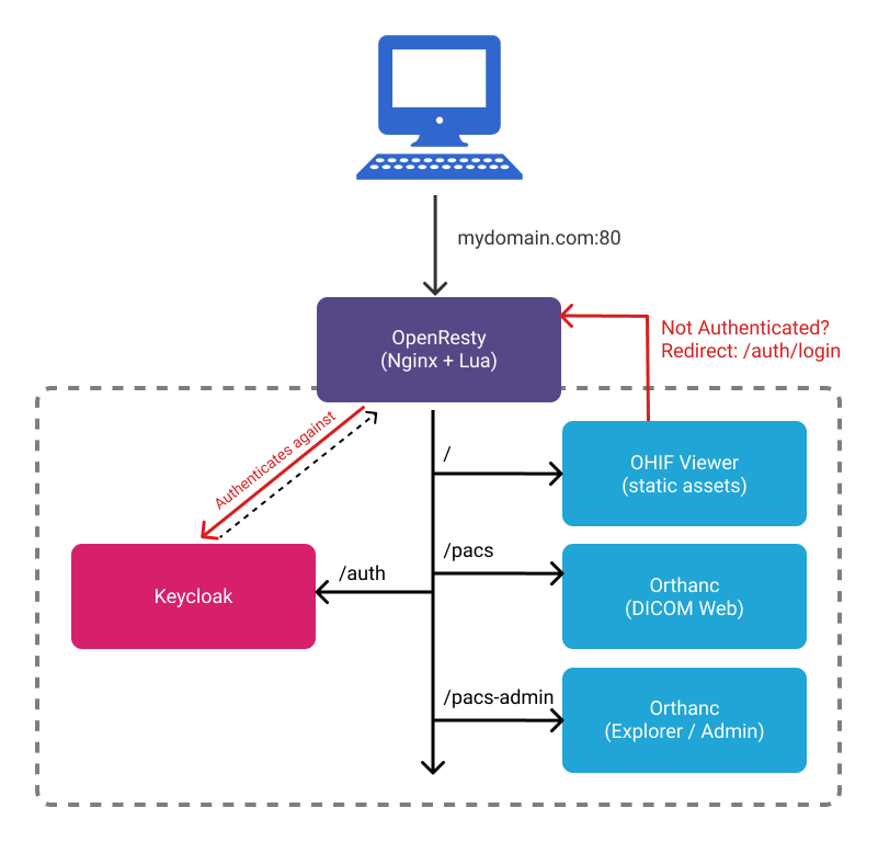 userControlFlow